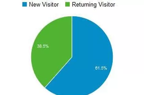 Have you looked at your website statistics lately?
